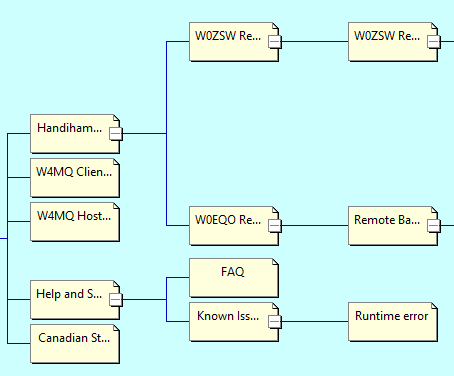 Partial diagram of how the IRB webpages are arranged.